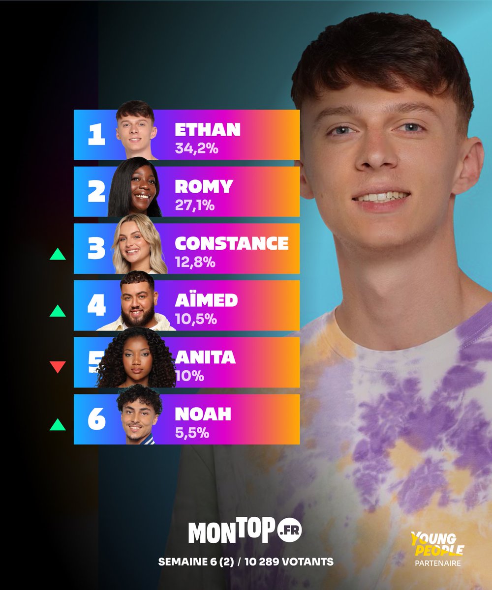 MonTopFR's tweet image. 🏆 TOP Popularité (semaine 6) #SecretStory
🥇 Ethan prend la première place avec près de 35% des votes
🥈 Romy reste très populaire avec 27% des votes
🥉 Le départ de Mayer permet à Constance de prendre la troisième place
Aïmed et Anita sont seulement à quelques dizaines de…