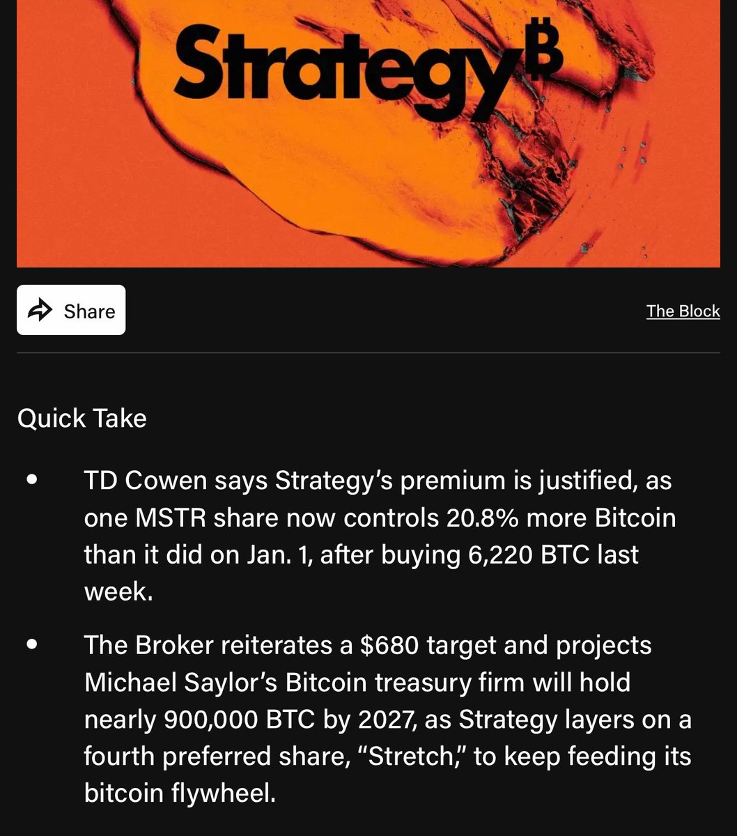 fintechfrank's tweet image. Wild how much Bitcoin Saylor is stacking.
TD Cowen kept its $680 price target and expects MicroStrategy to hold nearly 900,000 BTC by 2027 — about 4.3% of all Bitcoin that will ever exist.