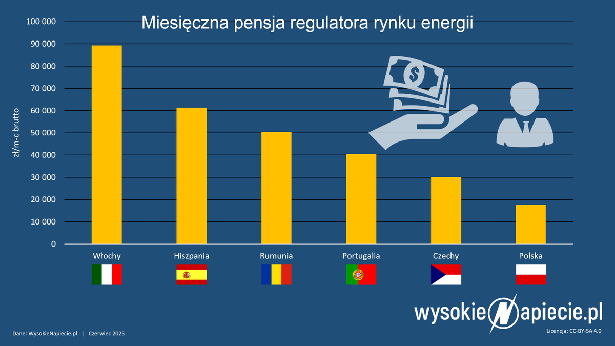 Mamy nowego Prezesa Urzędu Regulacji Energetyki. To jedno z wielu stanowisk w kraju, które pełni się z poczucia misji społecznej.... wysokienapiecie.pl/112187-jest-no…