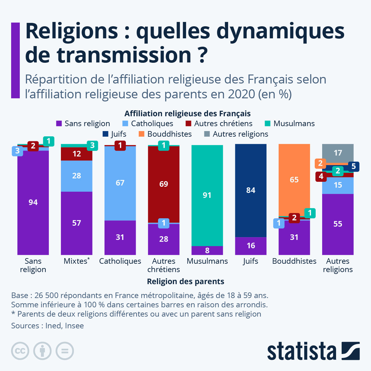 statista_fr's tweet image. En 2023, l'Insee a publié les résultats d'une enquête intitulée « Trajectoires et Origines », coréalisée avec l'Ined. Elle offre un regard intéressant sur les #religions en France et leurs dynamiques de transmission intergénérationnelle.
En savoir plus : fr.statista.com/infographie/34…
