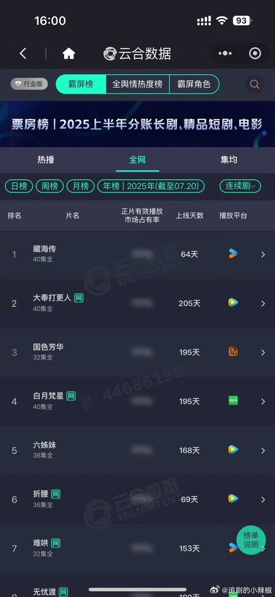 Youku’s Costume Drama #LegendOfZangHai ranked No.1 Total views in 2025, only took 64 days to rank first on the annual list

Starring: #XiaoZhan, #ZhangJingyi

#CDrama