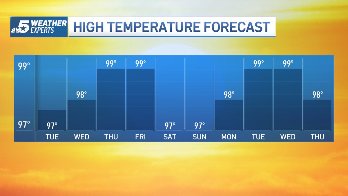 Tuesday Forecast—> Sunny and hot. Lighter winds today. This heat isn’t going anywhere… <a href="/NBCDFW/">NBC DFW</a> <a href="/NBCDFWWeather/">NBCDFW Weather</a> nbcdfw.com/weather #NBCDFWWeather #WeatherConnection