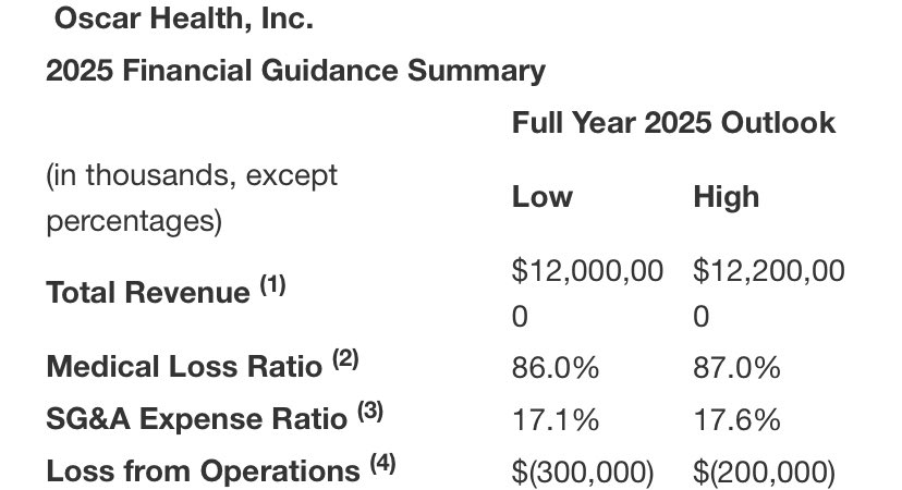 thexcapitalist's tweet image. $OSCR with preliminary earnings and revisions to guidance for 2025:
- Revenue target raised to $12B
- Expected EBITDA loss is $130M
- MLR raised to 86% from 81%
They are filing for price increases in 98% of marketplaces.
$OSCR +7% pre-marjet.
They are navigating.