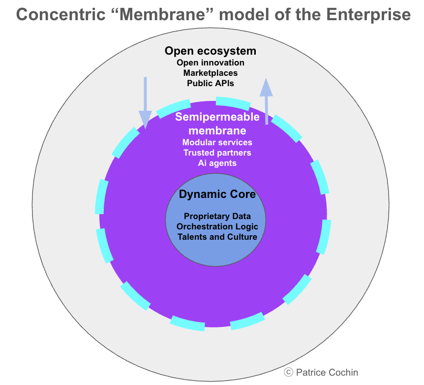 Orchestrating the Membrane

The enterprise is no longer a fortress. It’s a living membrane : negotiating flows of data, talent, and decision-making.

Modularity, orchestration, reversibility: these are the new strategic disciplines.

👉 Read:
patricecochin.substack.com/p/orchestratin…