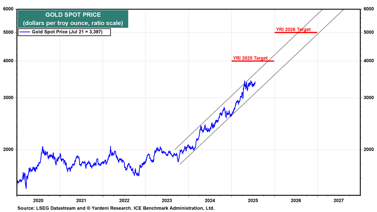 tradiactivitat's tweet image. #GOLD!  h/t @yardeni
