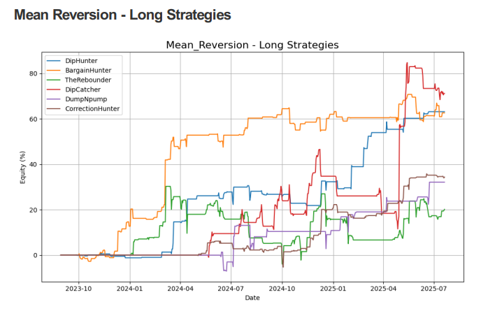 PKycek's tweet photo. Crypto is the momentum market.

Ideally to the long side.

The issue is - the momentum effect is very strong, but infrequent.

Many don't realize that mean reversion long effect is much more stable in crypto.

Let me show you Out of Sample report of Mean Reversion long strategies traded in our portfolios: