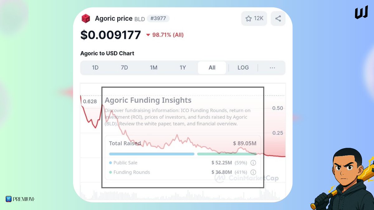 ar.alpha 🔺 (@ahmedrazaeth) on Twitter photo The DeFi Illusion: How Agoric Fooled Everyone And Why Anoma Might Be Next 🚨⚠️
Before you trust the next big thing, read this.
It’s not FUD. It’s pattern recognition. 🧵👇🏻
🟦 1. History Doesn’t Repeat But It Rhymes
Christopher Goes (<a href="/cwgoes/">Christopher Goes</a>) was one of the minds behind Agoric The DeFi Illusion: How Agoric Fooled Everyone And Why Anoma Might Be Next 🚨⚠️
Before you trust the next big thing, read this.
It’s not FUD. It’s pattern recognition. 🧵👇🏻
🟦 1. History Doesn’t Repeat But It Rhymes
Christopher Goes (<a href="/cwgoes/">Christopher Goes</a>) was one of the minds behind Agoric