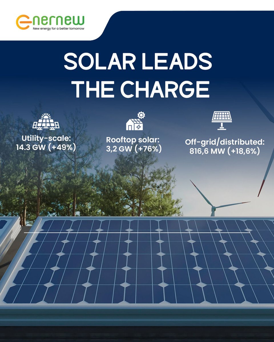 Enernewpvtltd's tweet photo. India just added 21.9 GW of solar &amp; wind in H1 2025 — a 56% jump!
Solar: +51.6%
Wind: +82%
Rooftop solar: +76%

Top 3 states: Gujarat, Rajasthan, Maharashtra
Total RE: 234 GW
Another 16–17 GW expected by year-end.

#Enernew #JMKResearch #IndiaRenewables https://t.co/hCdE9faEad