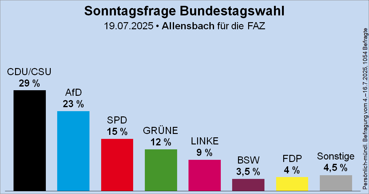Wahlrecht_de's tweet image. Sonntagsfrage zur Bundestagswahl • Allensbach/FAZ: CDU/CSU 29 % | AfD 23 % | SPD 15 % | GRÜNE 12 % | DIE LINKE 9 % | FDP 4 % | BSW 3,5 % | Sonstige 4,5 %
➤ Übersicht: wahlrecht.de/umfragen/
➤ Verlauf: wahlrecht.de/umfragen/allen…