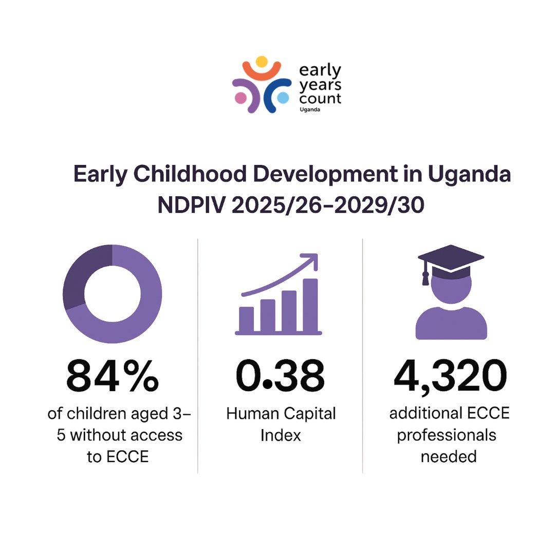 🚨 84% of Uganda’s 🇺🇬 children aged 3-5 lack access to Early Childhood Education.

We need:
➡️ 4,320 more trained #ECCE professionals
➡️ Raise our Human Capital Index: 0.38

Without early investment, Uganda risks stunted potential.

Read the NDPIV&gt; bit.ly/4kPLlE4