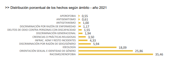 NoaGresiva's tweet photo. En lo que sí hay un aumento, y puede establecerse una relación entre aumento de inmigración y delitos cometidos y condenas por dicho delito, es en los DELITOS DE ODIO, que han aumentado un 21% en 2023. El 41,8 % con motivaciones racista. Es decir, más inmigrantes, más delitos CONTRA esos inmigrantes por racismo. Tanto en las denuncias como entre los condenados.