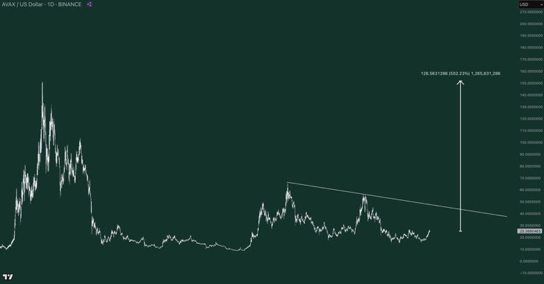 When $AVAX breaks this trendline it will go insane.

ATH is currently 500% away.

You have been warned.
