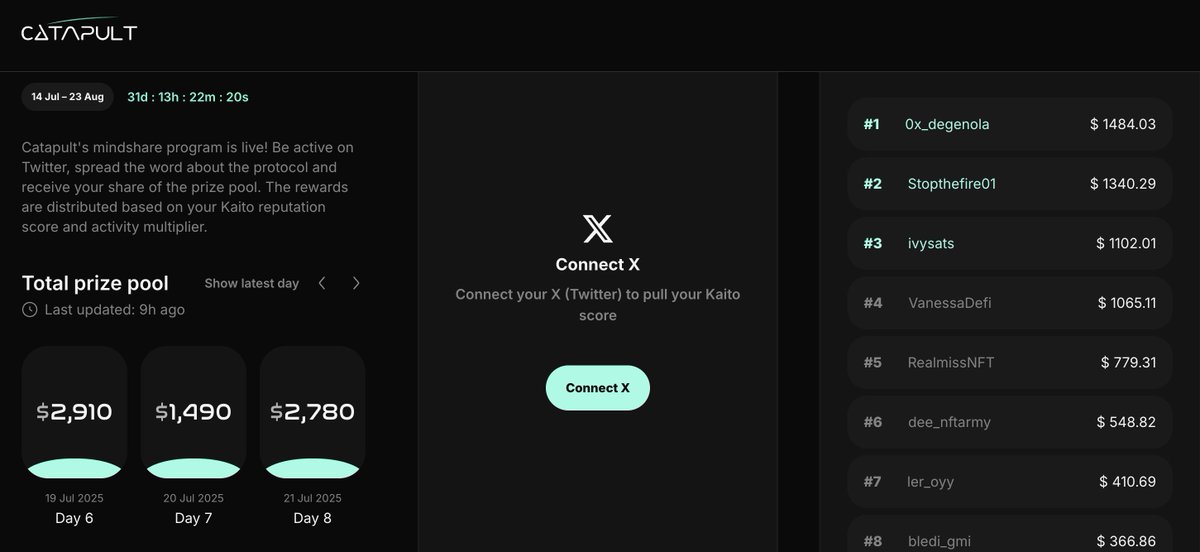Catapult (@letscatapult) on Twitter photo With 8 days of the 40 day campaign completed, some of you have been able to grab some nice USDT shares already, paying out more than some projects do after 6 months of airdrop farming!
With 32 days to go, there are still 6 daily jackpots and 1 superjackpot paying out $8888 in a With 8 days of the 40 day campaign completed, some of you have been able to grab some nice USDT shares already, paying out more than some projects do after 6 months of airdrop farming!
With 32 days to go, there are still 6 daily jackpots and 1 superjackpot paying out $8888 in a