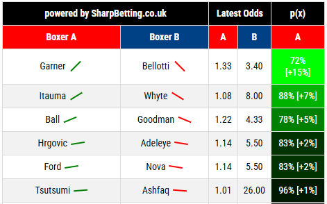 dwmh's tweet image. Ryan Garner has seen the most support for his upcoming fight against Reece Bellotti. The Moneyline has moved in from 1.66 (-152) to 1.33 (-303), indicating an increase of 15% that Garner wins the fight. sharpbetting.co.uk/articles/lates…