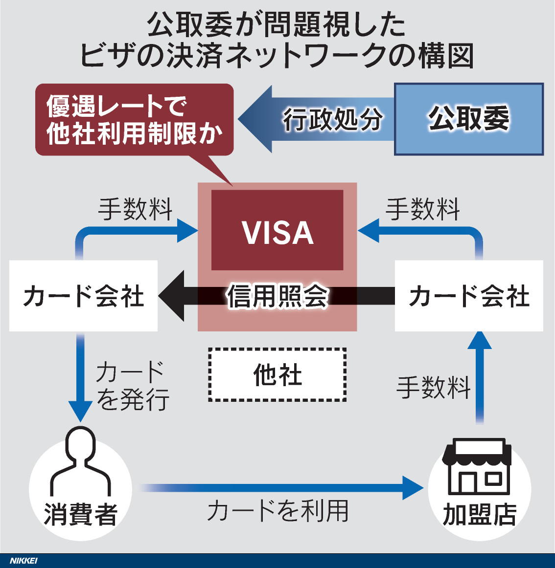 VISAは自社システムを利用すればカード会社間の手数料が低い優遇レートが適用されるとして、NTTデータなどの他社システムの利用を制限した疑いが持たれていました。  VISA「囲い込み」是正へ、ＮＴＴデータ締め出し寡占 公正取引委員会が行政処分 https://t.co/D0dptEovOu