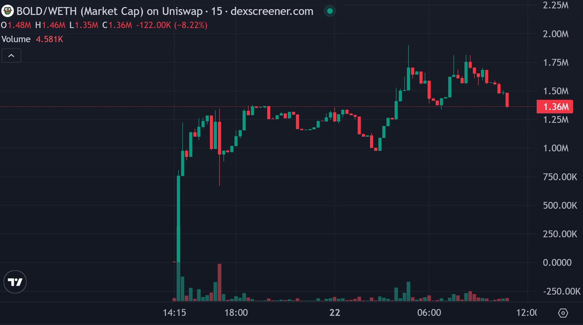 CryptoThannos's tweet image. Volume is on $ETH, and the main runners always emerge there especially when it comes to gems related to Pepe.
Apeing into $BOLD, Pepe’s son.
The narrative is strong, and volume is already above 600K on ETH. It’s not fake like SOL.
This one is grinding to be the next cult on…