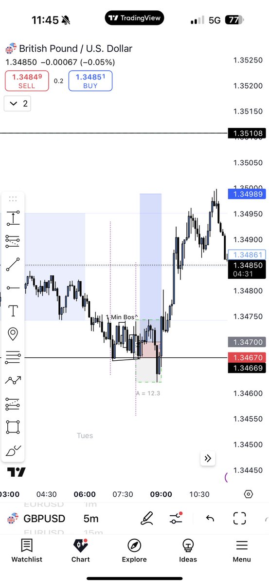 Poundsniper's tweet photo. The pain of when price just wants to go a little bit lower before the move #GBPUSD #ForexSignals #tightstoploss https://t.co/DzdMqgCqi6