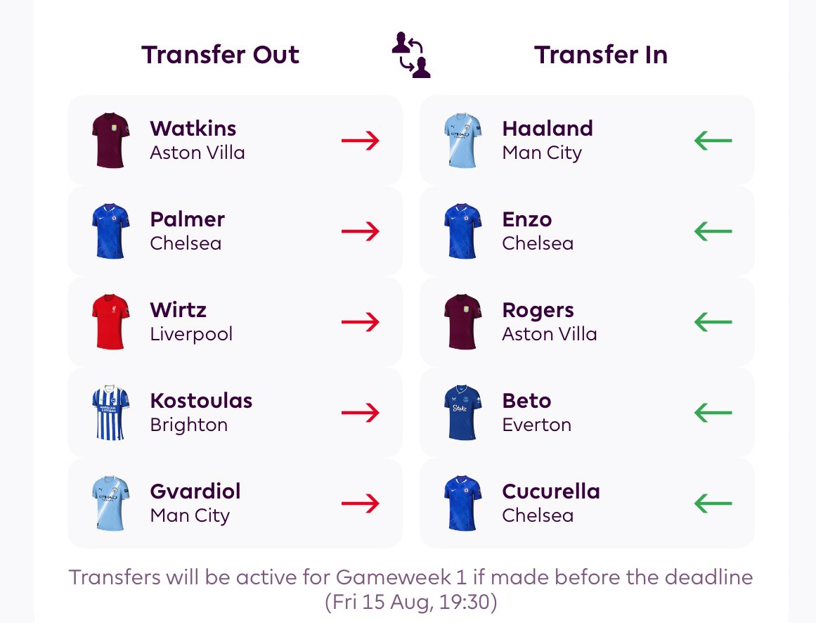 FPL_Cortado's tweet image. SALAH & HAALAND DRAFT 🤯⁉️
It’s highly unlikely I’ll start the season with both… but last year it did prove to be the best outcome 👀😅
If that was the case, this is where I’d end up and how it’d change my current draft 👇
Basically comes down to trusting Cucu & Enzo 🤔 #FPL