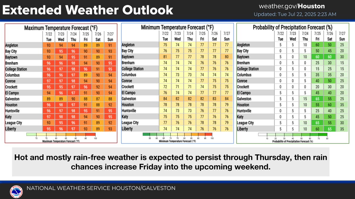NWSHouston's tweet image. Hot, humid, and mostly rain-free weather will continue through Thursday. Slightly cooler weather is expected by the end of the week as rain chances and cloud cover increase.
#HOUwx