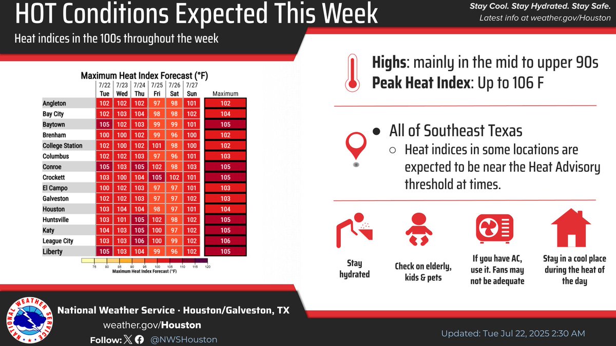 NWSHouston's tweet image. Hot, humid, and mostly rain-free weather will continue through Thursday. Slightly cooler weather is expected by the end of the week as rain chances and cloud cover increase.
#HOUwx