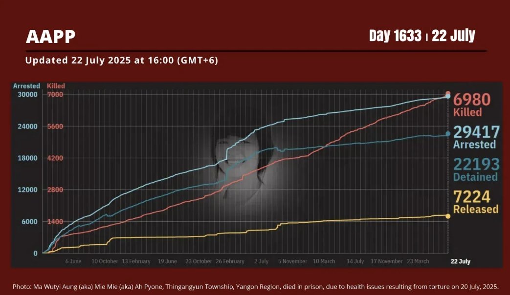 aapp_burma's tweet image. DAILY UPDATE 22/7/25 DAY 1633
6,980 killed (+4)
29,417 total arrested (+7)
22,193 still detained (+5)
Brief: aappb.org/?p=33463
Find data: coup.aappb.org/data-explorer