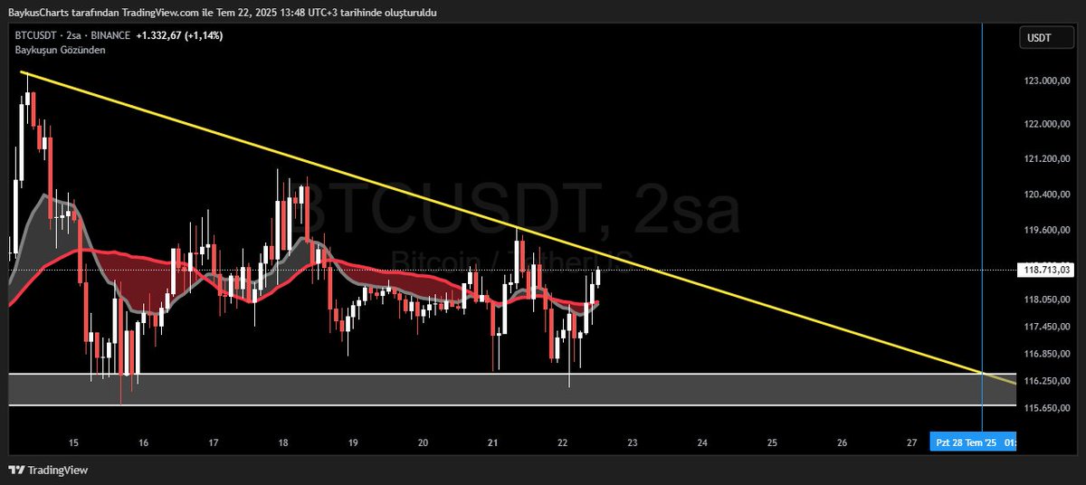 BaykusCharts's tweet image. #BTC bu üçgen ne zaman kırılır gençler? 

Tahminleri alalım: