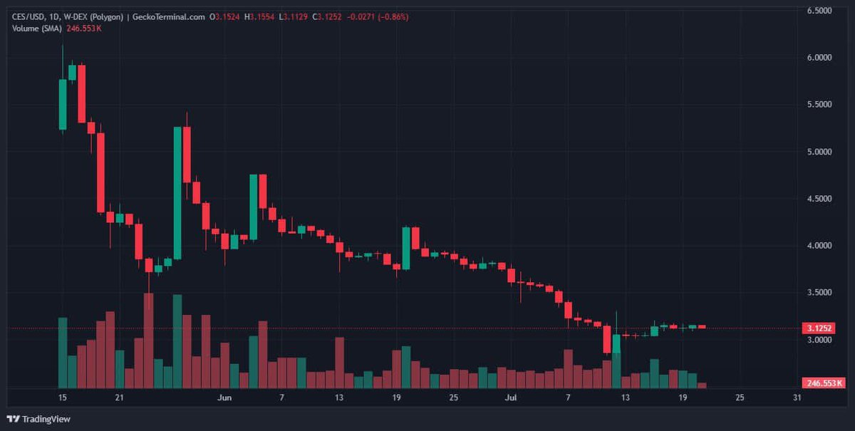 The Meta Whale ecosystem keeps growing steadily, with strong user activity and market performance.

🔹 CES/USDT — $3.12
🔹 24h Volume — $957,000
🔹 New T&amp;S Users (24h) — 791
🔹 Total T&amp;S User Earnings — 27M+ DAI

The CES token is gaining momentum and trust worldwide. 

This isn’t