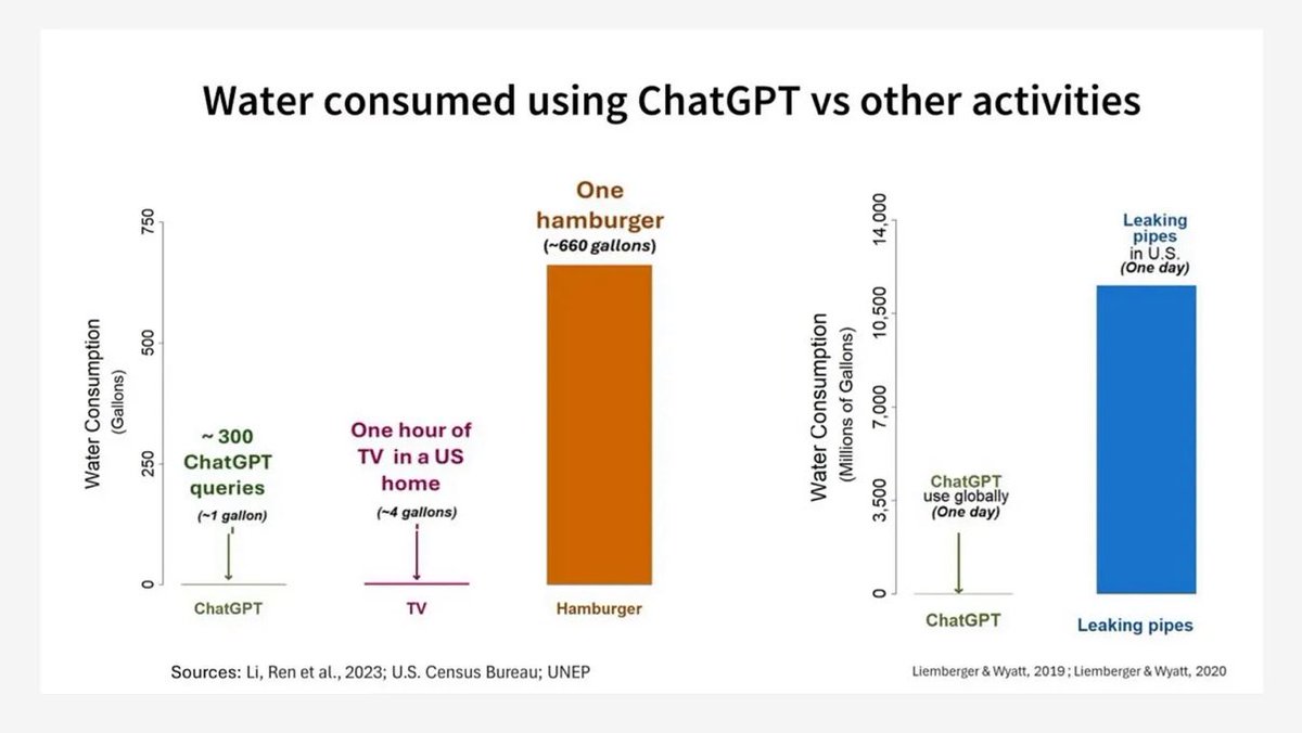 mattyglesias's tweet image. American water use is all about agriculture, not housing or data centers.
slowboring.com/p/theres-plent…