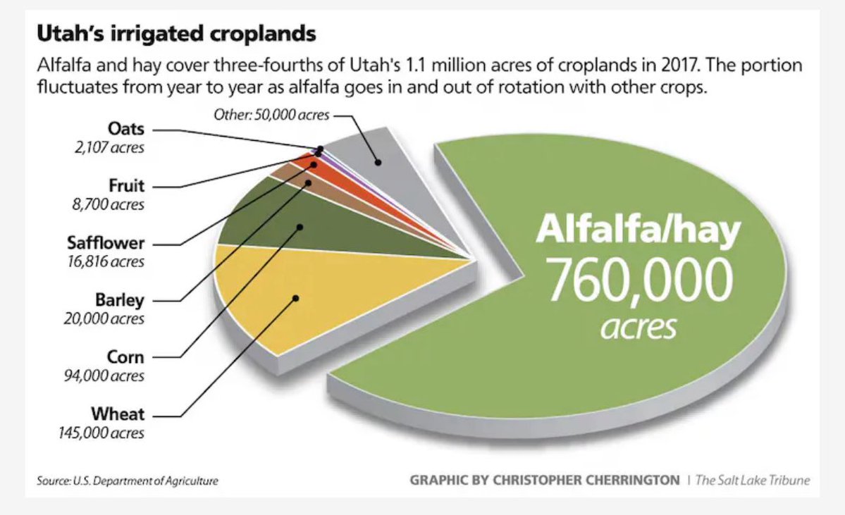 mattyglesias's tweet image. American water use is all about agriculture, not housing or data centers.
slowboring.com/p/theres-plent…