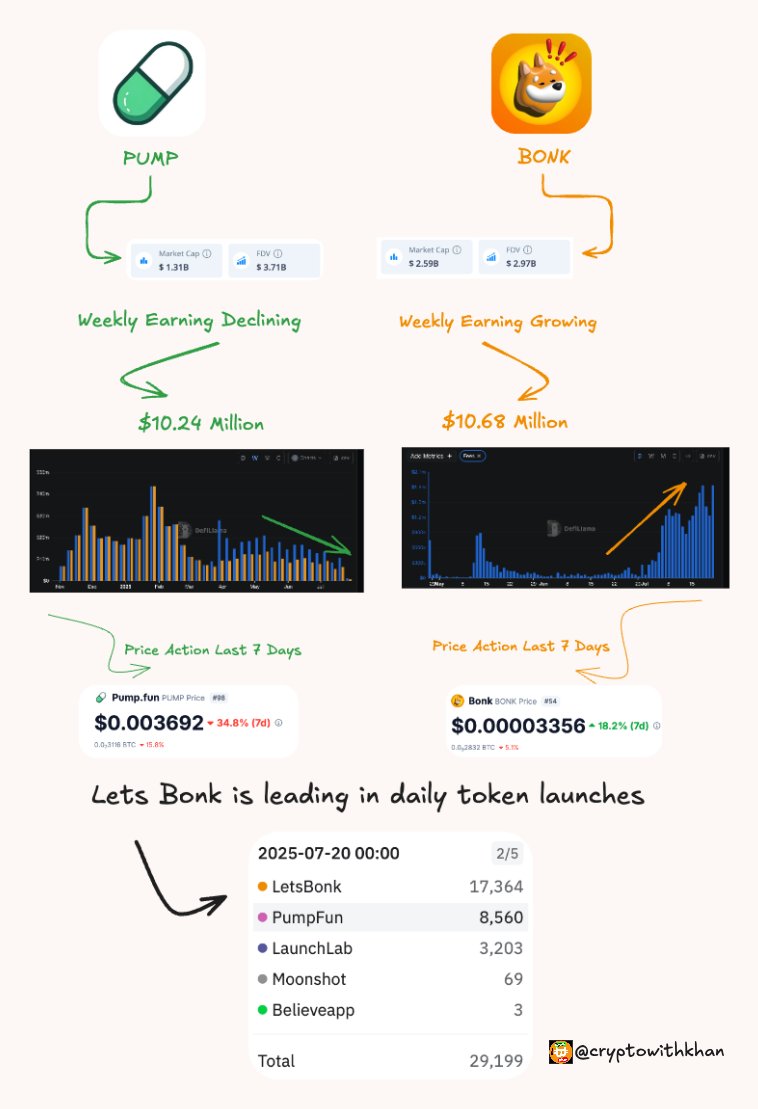 Battle of the Meme Platforms on Solana.

It will be interesting to see who wins the battle between PUMP and BONK.

I've created a sheet for you to pick your winner based on fundamentals.