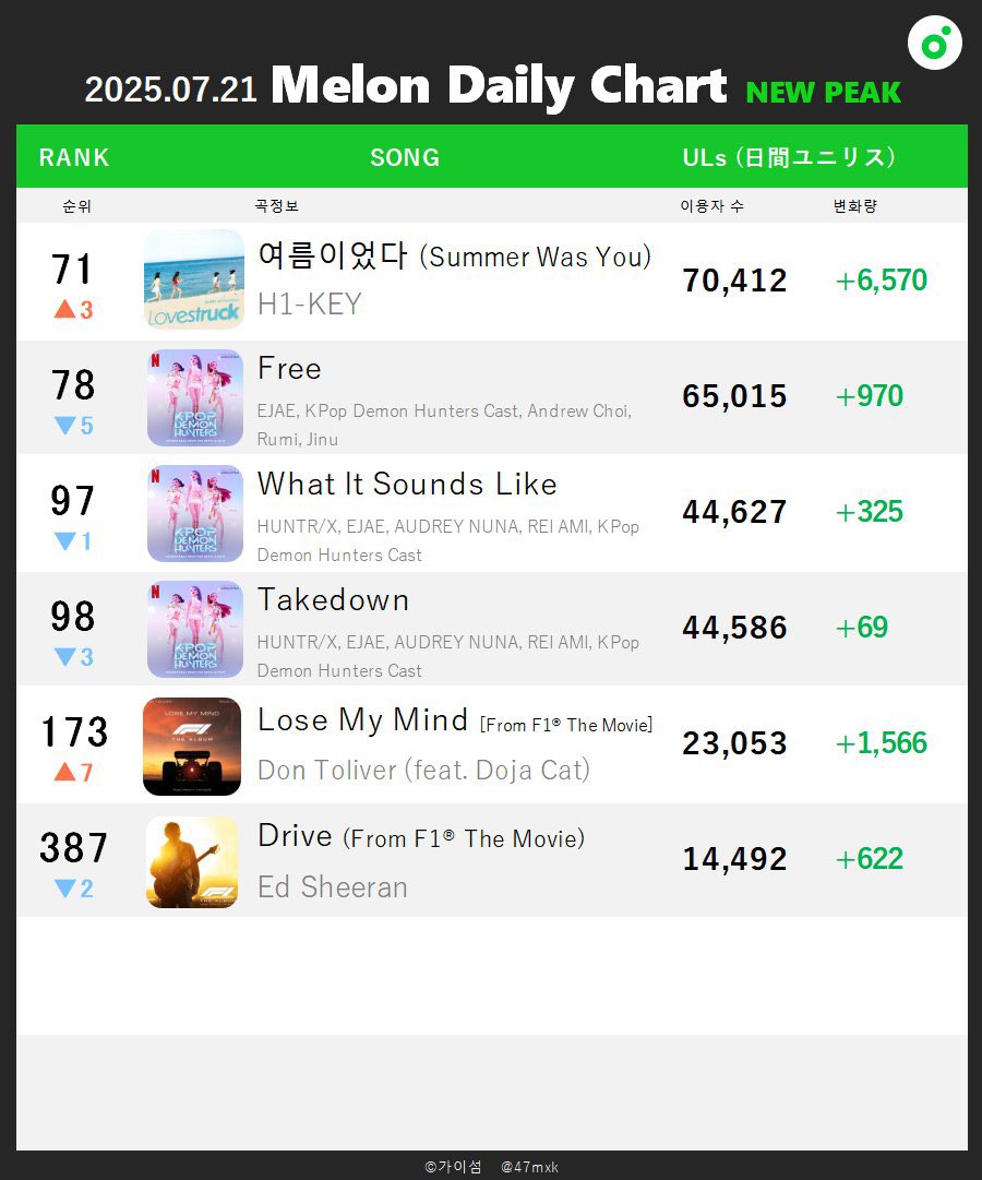 47mxk's tweet image. [📈250721 Melon日間ピークまとめ]
#BLACKPINK #ALLDAYPROJECT #fromis_9 #Hearts2Hearts #FIFTYFIFTY #H1KEY

#ILLIT - 빌려온 고양이 (Do the Dance)
日間ユニリス10万突破！第5世代でユニリス10万を超えた楽曲を3曲以上持つグループはRIIZEとQWERに続いて3組目の達成。