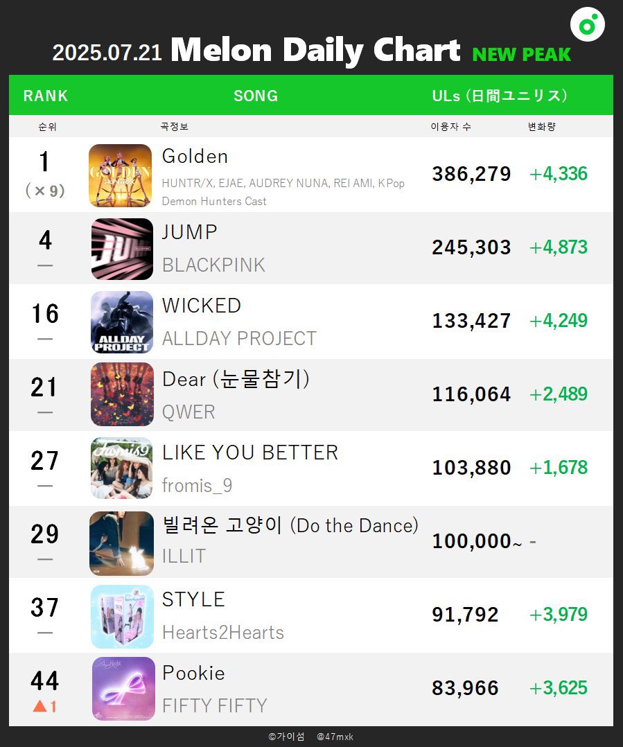 47mxk's tweet image. [📈250721 Melon日間ピークまとめ]
#BLACKPINK #ALLDAYPROJECT #fromis_9 #Hearts2Hearts #FIFTYFIFTY #H1KEY

#ILLIT - 빌려온 고양이 (Do the Dance)
日間ユニリス10万突破！第5世代でユニリス10万を超えた楽曲を3曲以上持つグループはRIIZEとQWERに続いて3組目の達成。