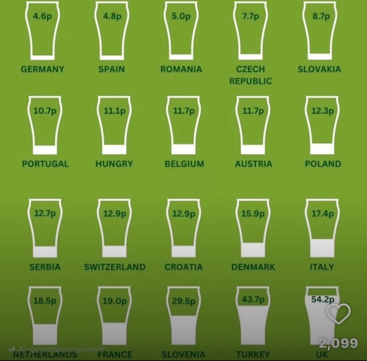 maxwell_marlow's tweet image. Ever wonder why pubs are going bust and you’ve queried going out with your mates?
It’s because THE GREEDY TREASURY and Prohibitionist lobby groups means YOU (🫵) pay 12x more tax on a pint than in Spain.
H/t @Sacha_Lord for the graphic and numbers