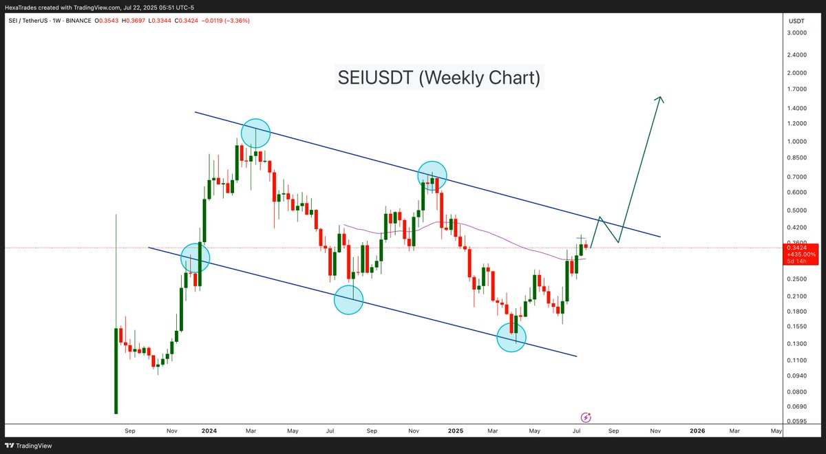 HexaTrades's tweet image. $SEI is currently trading inside a descending channel, with the price moving toward the channel’s trend resistance line for the breakout.
#SEIUSDT