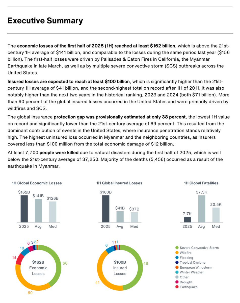 mattyglesias's tweet image. Economic losses due to natural disasters are going up (in part because the world is getting richer so people have more to lose) but deaths are going down (in part because the world is richer so people are better protected).
aon.com/getmedia/01e16…