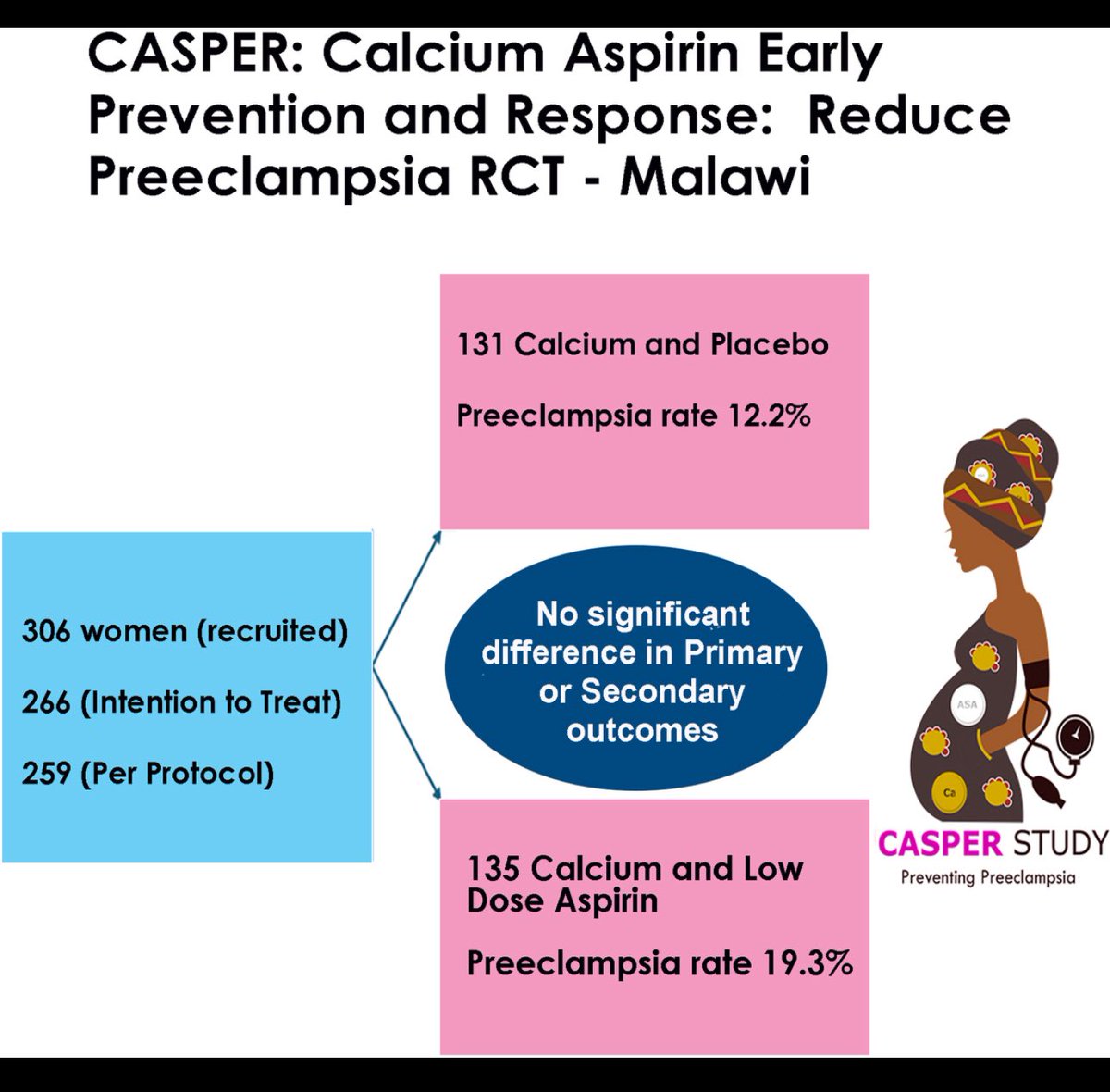 Estudio en población de alto riesgo para desarrollar preeclampsia demuestra que usar 150 mg de aspirina más calcio no previene preeclampsia al compararlo con sólo dar calcio.