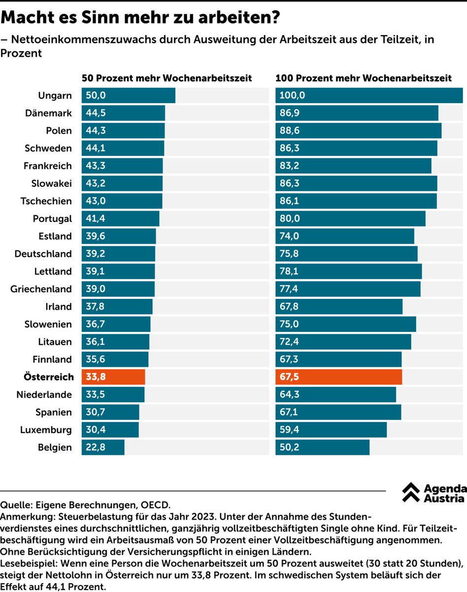 Was in der #Teilzeit-Debatte glaube ich wichtig ist zu betonen. Als Liberaler ist es mir egal, ob jemand Teilzeit, Vollzeit, all-in oder per Werkvertrag arbeitet. Wenn man mit weniger Geld auskommt, feel free. Nicht mein ☕️

Das Problem beginnt erst, wenn man volle