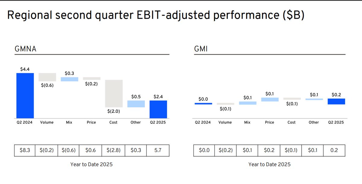 CapitalFang's tweet image. $GM (no position) - tariffs a significant hit to EBIT margins, which will surely result in lower corporate income taxes. On balance, paying more to the US government at the moment. Curious to see how this plays out over time. Impossible to predict.