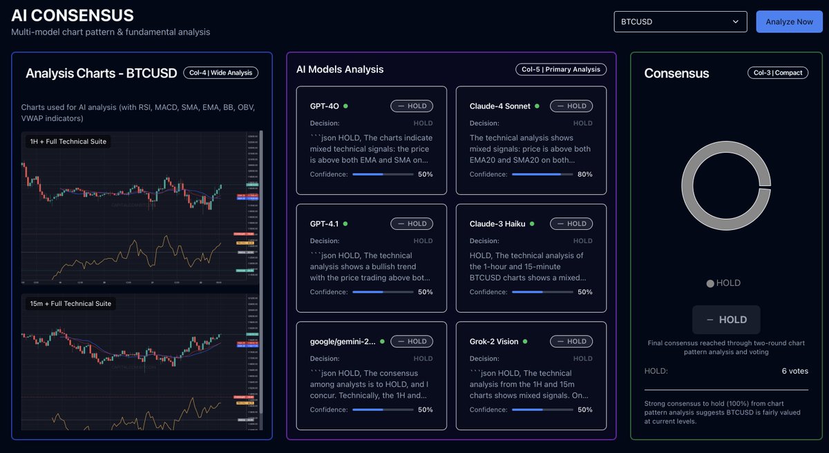 Sixmindai's tweet photo. 🤖📷 AI Roundtable Just Dropped a Signal! 
6 AI models walked into a chart room... And guess what? After some serious RSI debates & EMA gossip… 
📷HOLD #Bitcoin 
📷 Join our AI Signal Channel for real-time votes & insights! 
#CryptoTrading #Bitcoin #AIConsensus #Novatrade #TradingSignals 📷📷📷🤓📊🔮