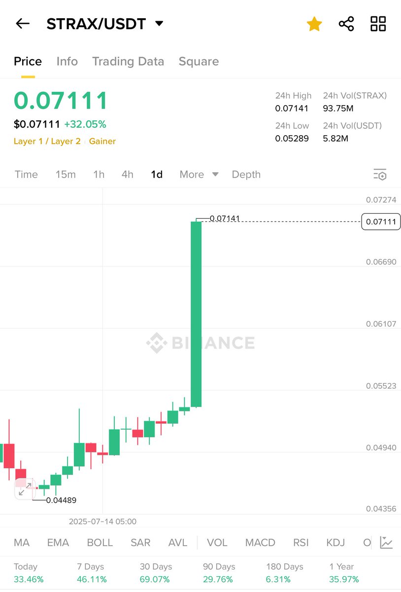 Cryptobullmaker's tweet image. People do not have patience and start talking shit
And that backfires
Every day people were asking me about $Strax i told them i am holding today it pumped 80%
And no one who bought with me here to appreciate
V disappointing 💔