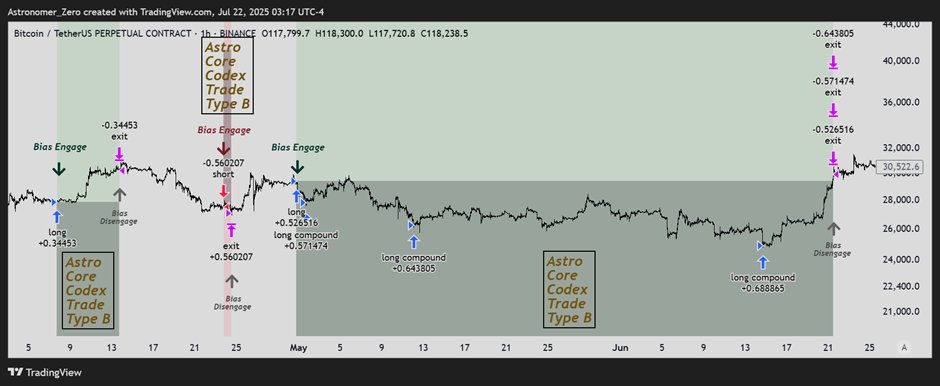 astronomer_zero's tweet image. And it&apos;s done. The Astro Core Edge Codex has been created.

My complete core trading system, fully written in code.

&quot;How to trade with over an accuracy of 93%+, with zero discretion, zero &amp;lt;intuition&amp;gt; and thus with zero doubt and thus, with 100% transparency&quot;

And with that, I…
