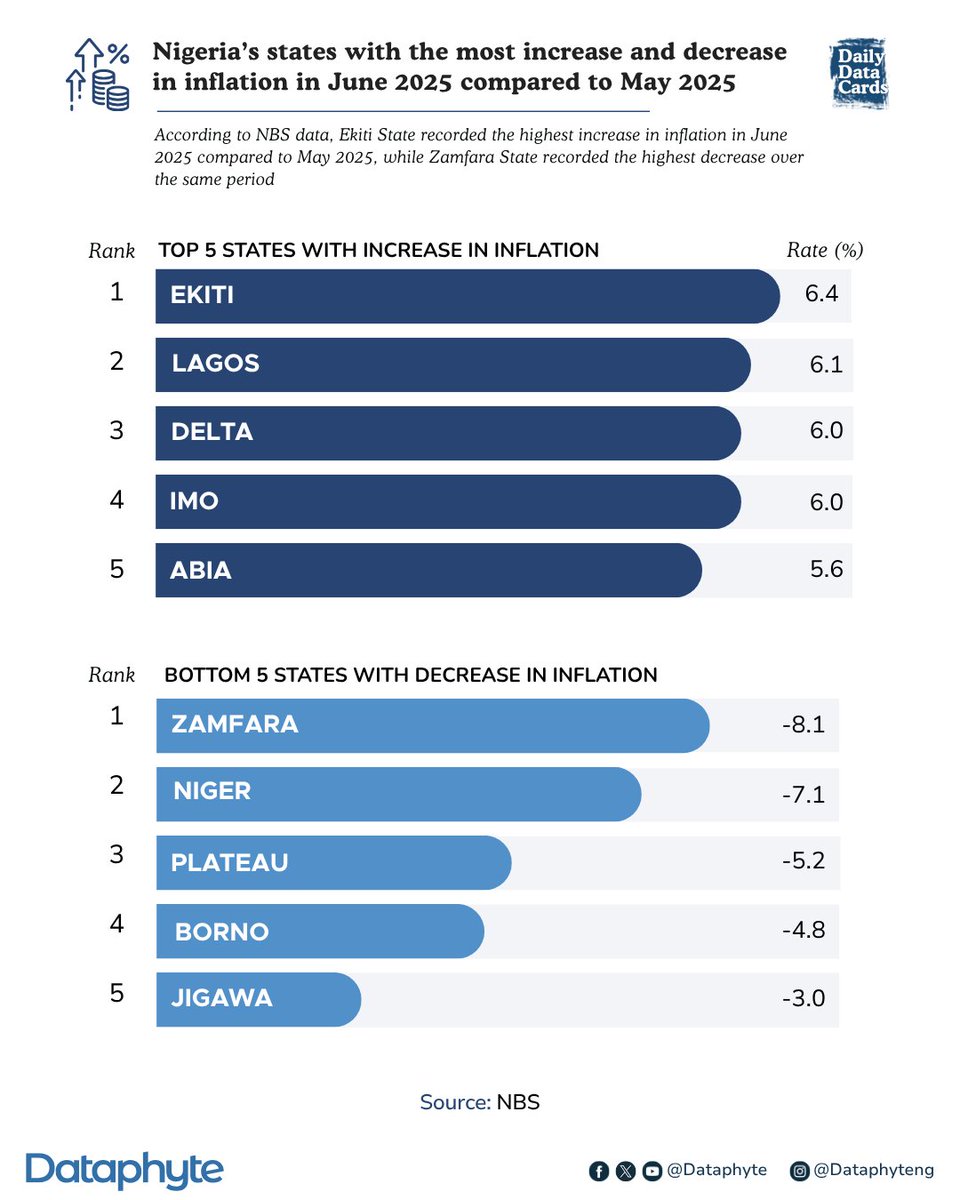 Dataphyte's tweet image. #DailyDataCard: In some Nigerian states, prices have continued to increase, while in others, they have dropped. But a drop doesn't always feel like relief, especially when people are still reeling from how high things had already gone.
It’s a strange reality: one country, but…