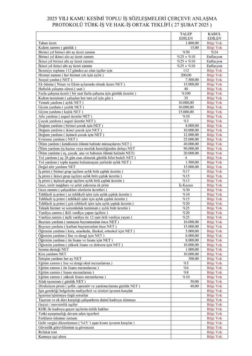 NE İSTEDİK, NE OLDU

Türk-İş'in 27 Şubat'ta kamuoyu ile paylaştığı talep taslak metninde, istediği hakların %95'i ile ilgili net bir gelişme yaşanmadı.