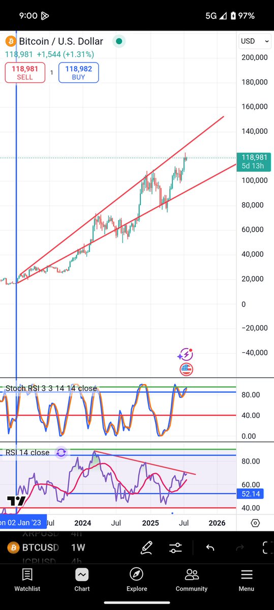 denbunley's tweet photo. Continuation of last chart pt 2. #Bitcoin dominance dropped to bottom of channel. #Bitcoin price still within range. https://t.co/I36k5ILfJR
