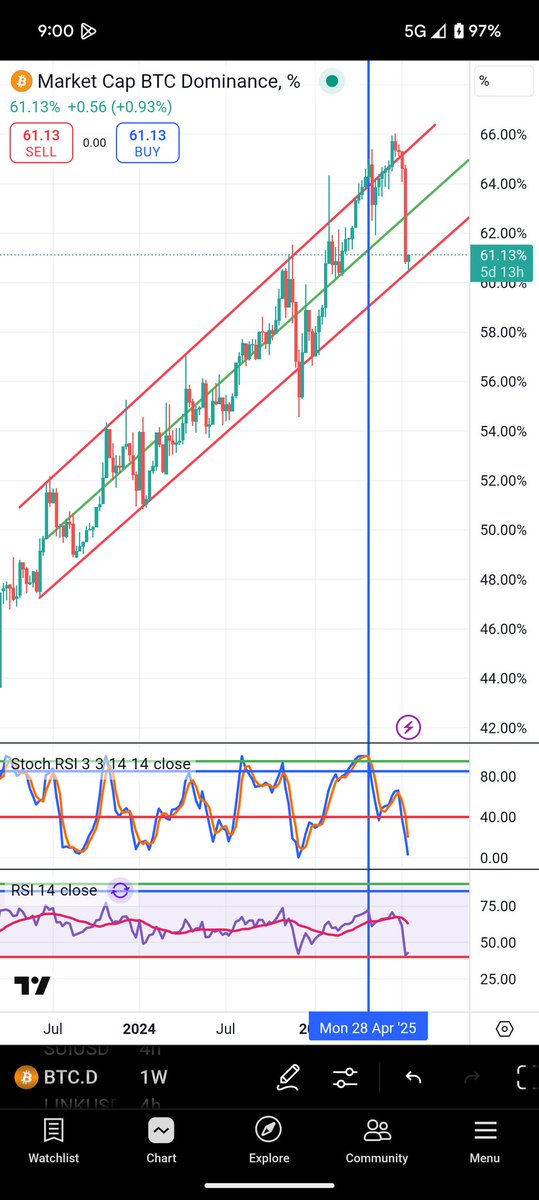 Continuation of last chart pt 2. #Bitcoin dominance dropped to bottom of channel. #Bitcoin price still within range.