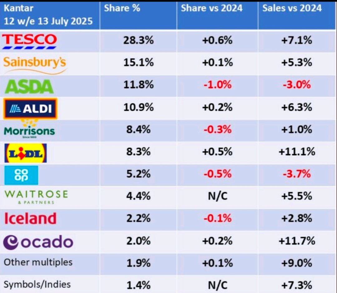 kientan74's tweet image. 🛒 ICYMI, this morning's Kantar numbers...
- Lidl within a whisker of overtaking Morrisons
- M&S Food +6.5%, even including tail end of cyber problems
- What's going on at Co-op?
kantar.com/uki/inspiratio…