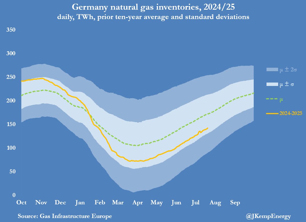 JKempEnergy's tweet image. GERMANY’s gas storage is 30 terawatt-hours (-17% or -0.72 standard deviations) below the ten-year seasonal average. Nearly all the deficit is concentrated in the giant Rehden underground storage facility. But there has been little change in the deficit for five months since the…