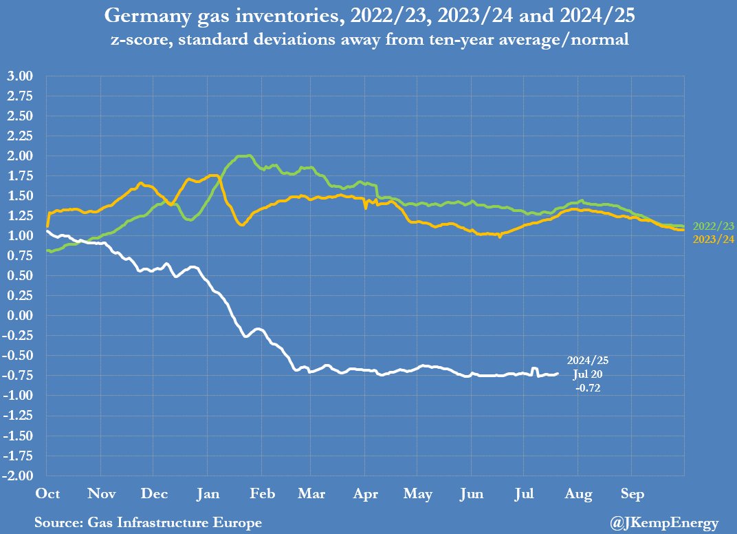 JKempEnergy's tweet image. GERMANY’s gas storage is 30 terawatt-hours (-17% or -0.72 standard deviations) below the ten-year seasonal average. Nearly all the deficit is concentrated in the giant Rehden underground storage facility. But there has been little change in the deficit for five months since the…