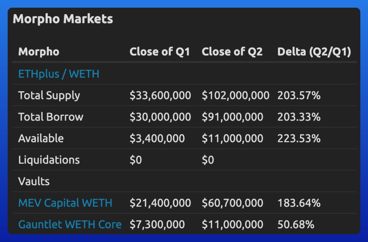 ETH Plus (ETH+) (@ethplus_) on Twitter photo Institutional capital allocators on <a href="/MorphoLabs/">Morpho 🦋</a> are waking up to ETHplus...
Proud to be the largest allocation in the <a href="/MEVCapital/">MEV Capital</a> WETH Vault with 87.5% allocation🫡
MEV are allocating. What are you waiting for? Institutional capital allocators on <a href="/MorphoLabs/">Morpho 🦋</a> are waking up to ETHplus...
Proud to be the largest allocation in the <a href="/MEVCapital/">MEV Capital</a> WETH Vault with 87.5% allocation🫡
MEV are allocating. What are you waiting for?