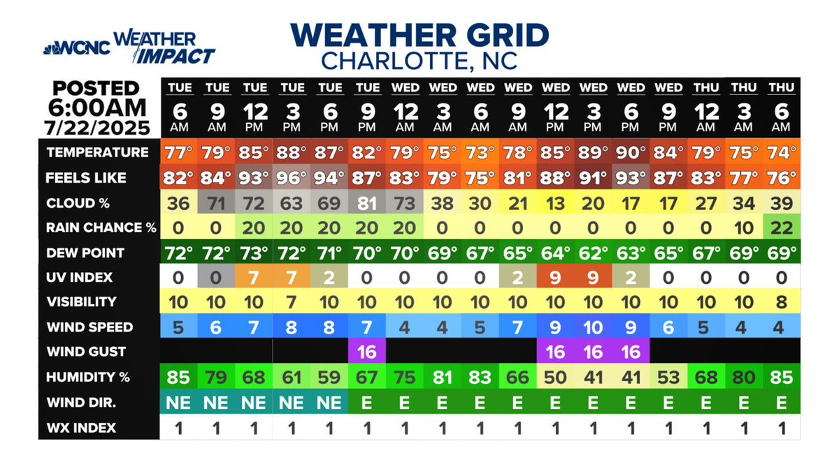 wxbrad's tweet image. It's July 22, 2025 at 07:00AM Here's your 48hr Forecast Weather Grid. #cltwx #ncwx #scwx #wcnc